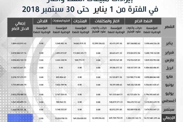 مؤسسة النفط تعلن ارتفاع إيرادات النفط خلال شهر سبتمبر ...