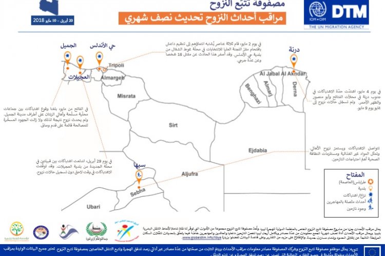 إنفوغرافيك لمصفوفة تتبع النزوح في ليبيا